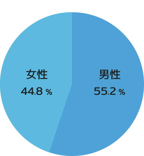 男性55.2% 女性44.8%