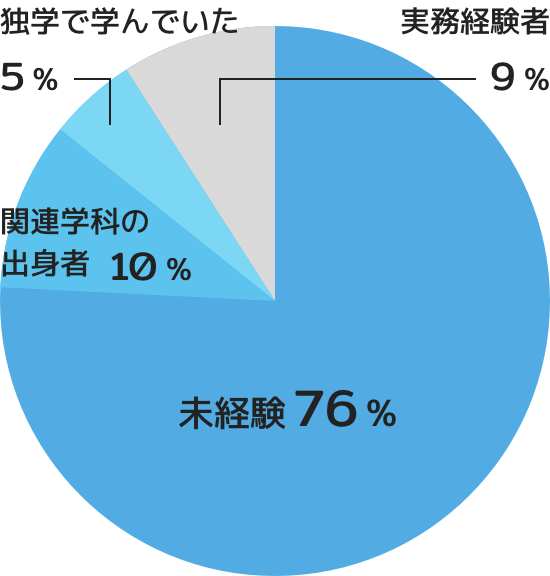 IT・デザインに関する経験