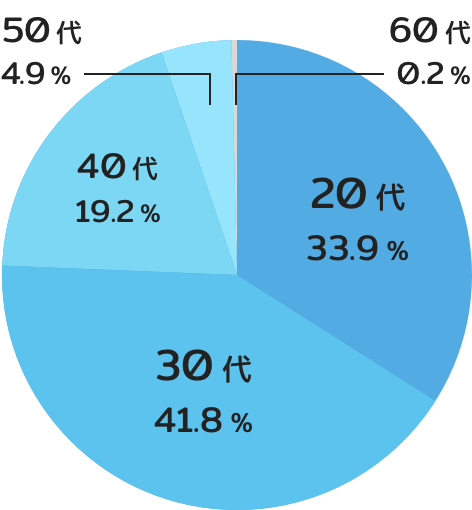 20代33.9% 30代41.7% 40代19.2% 50代4.9% 60代0.2%